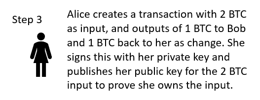 Alice's wallet creates the Bitcoin transaction